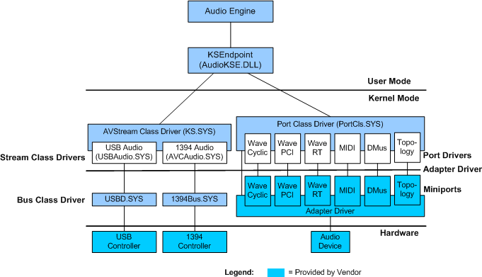 Windows音频引擎架构图
