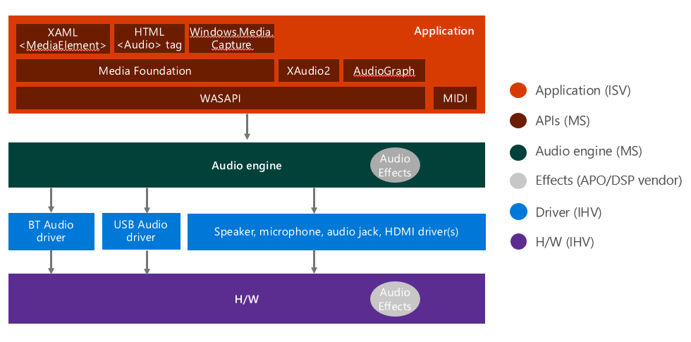 Windows10的音频架构图