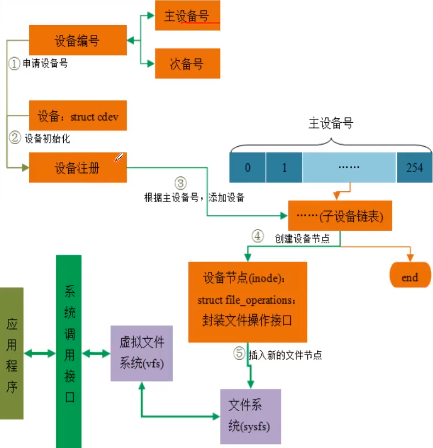 Linux驱动 字符设备