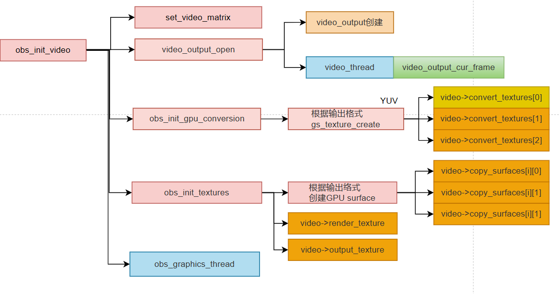 obs_init_video